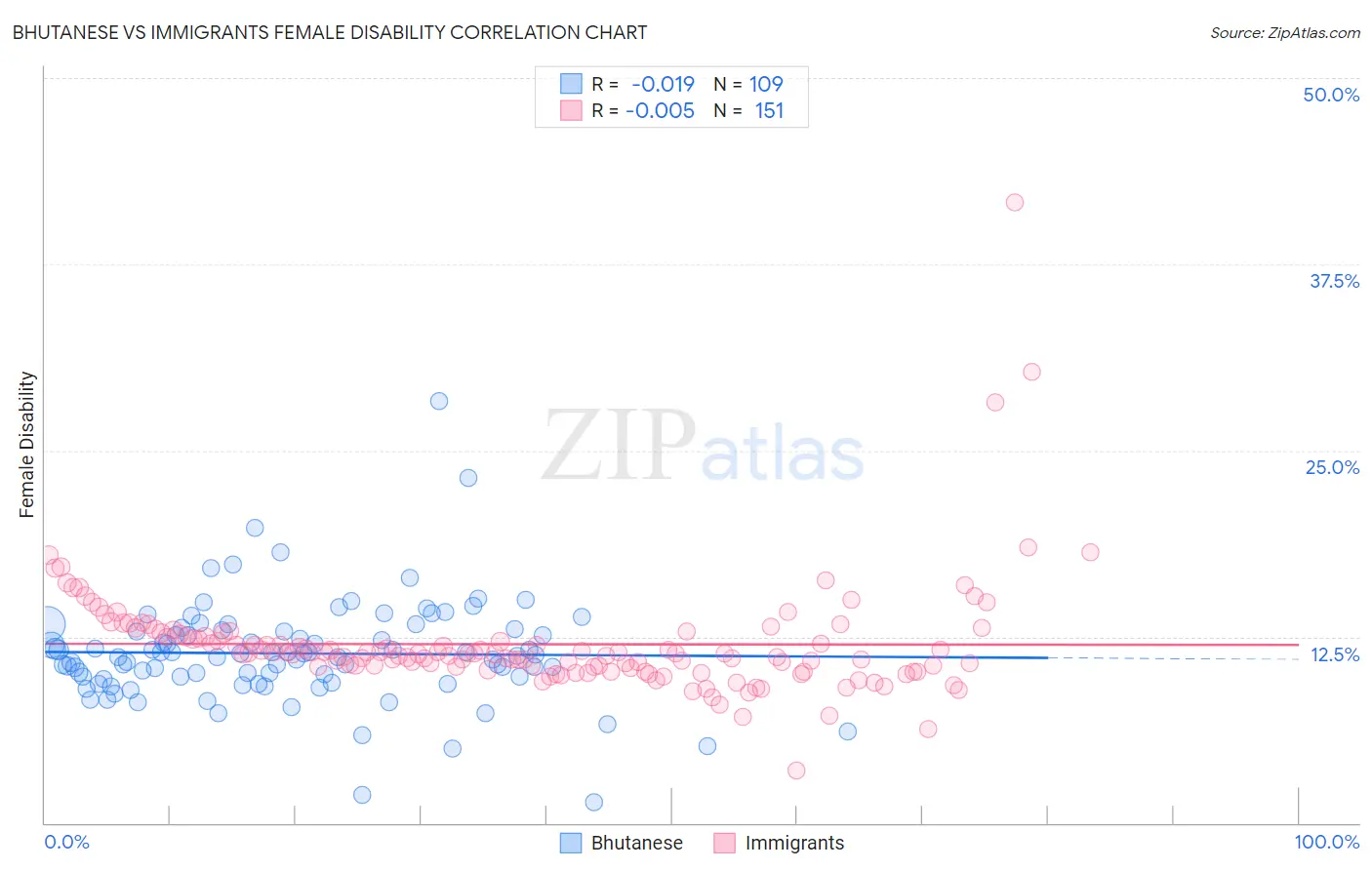 Bhutanese vs Immigrants Female Disability