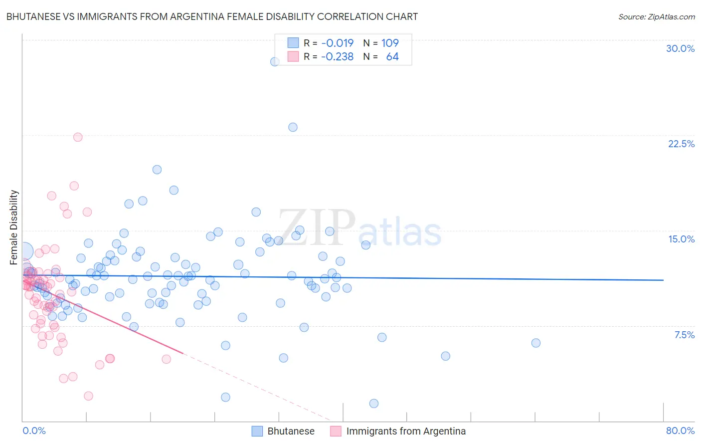 Bhutanese vs Immigrants from Argentina Female Disability