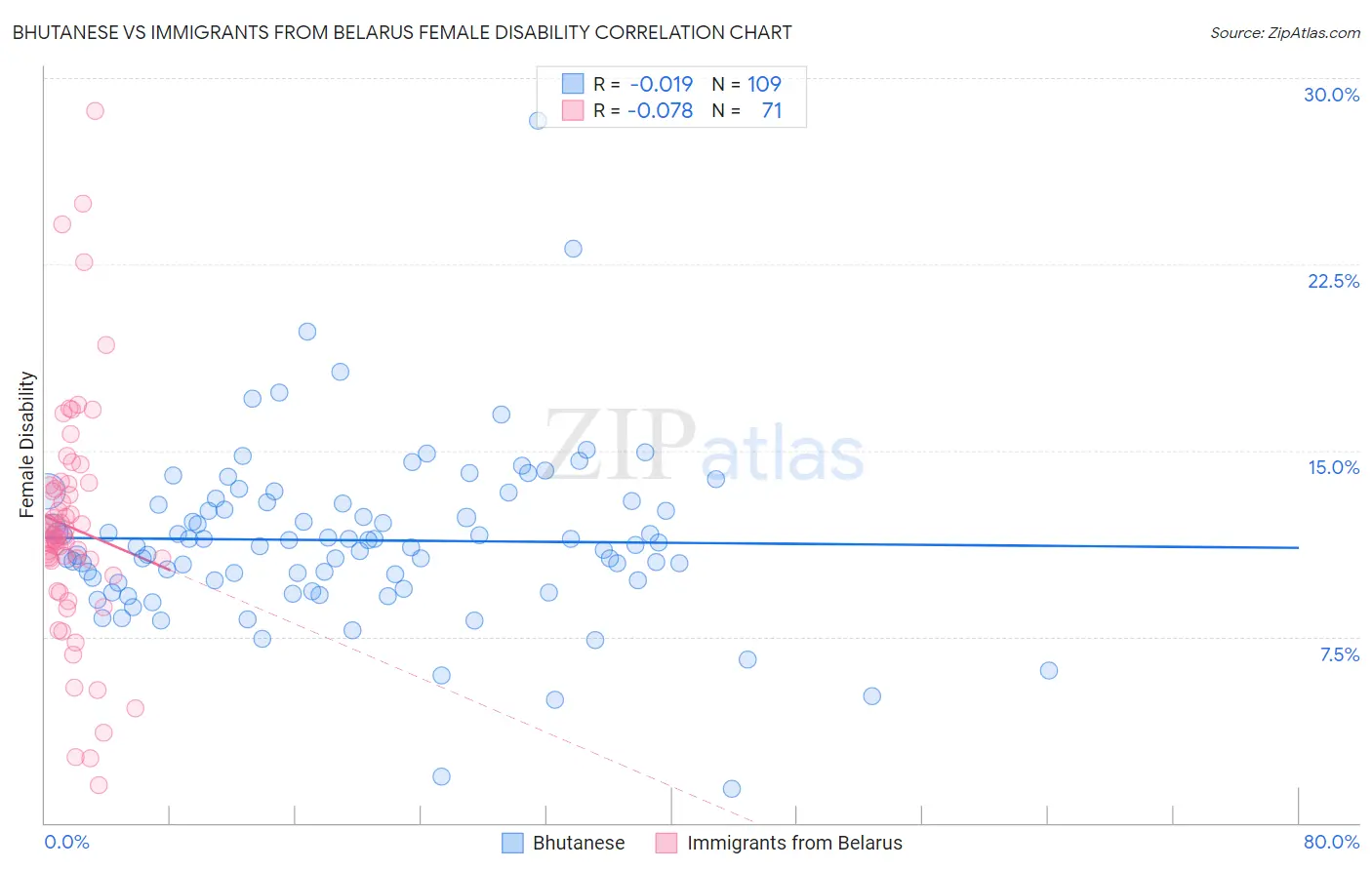 Bhutanese vs Immigrants from Belarus Female Disability