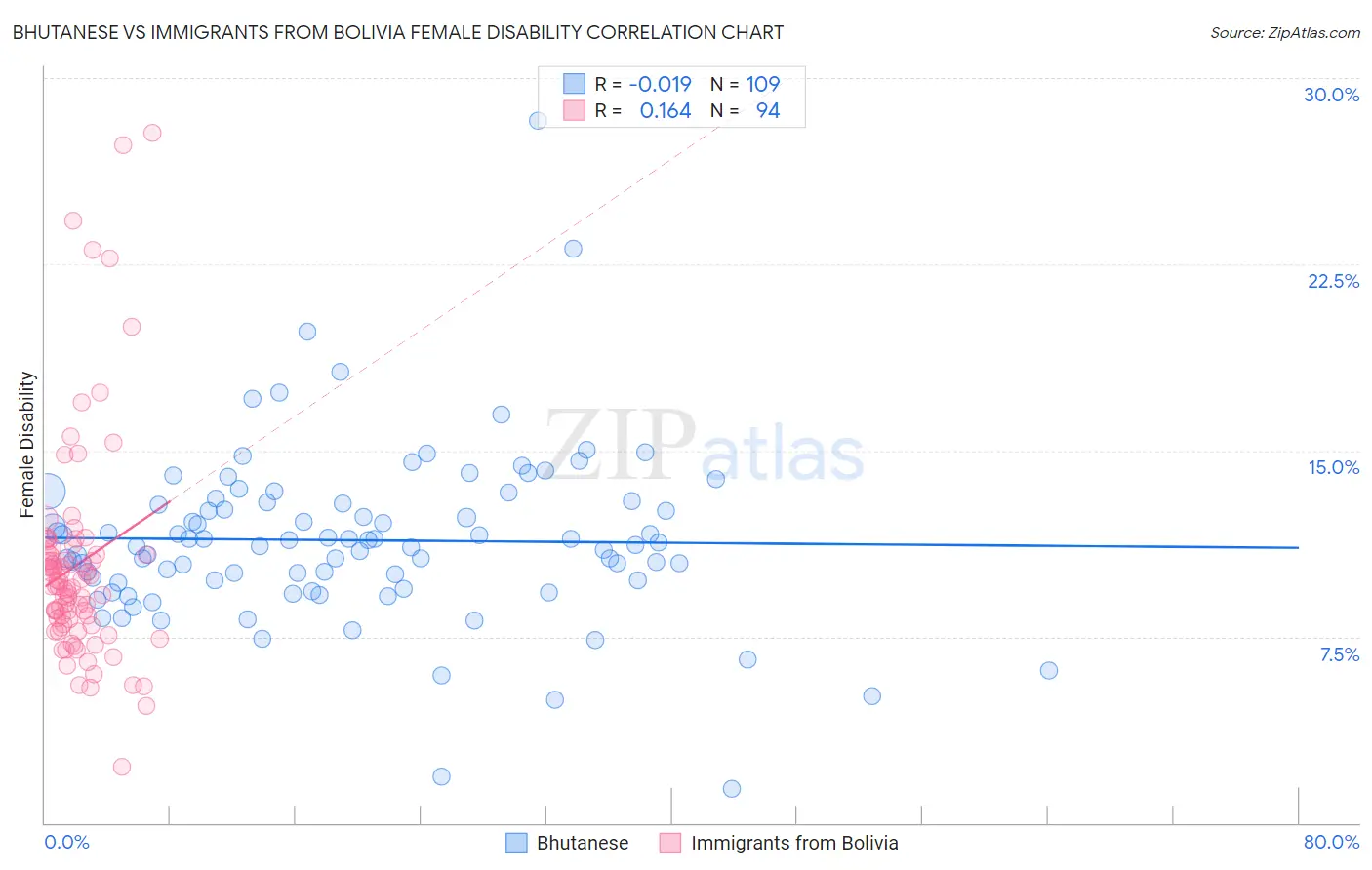 Bhutanese vs Immigrants from Bolivia Female Disability
