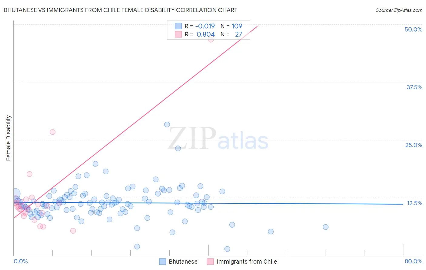 Bhutanese vs Immigrants from Chile Female Disability