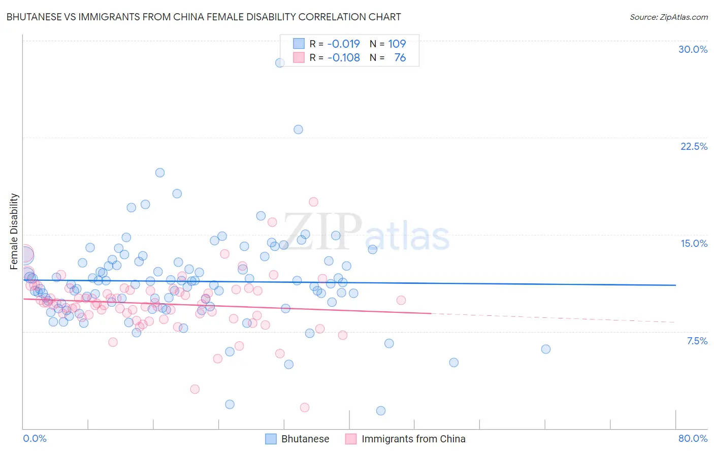 Bhutanese vs Immigrants from China Female Disability