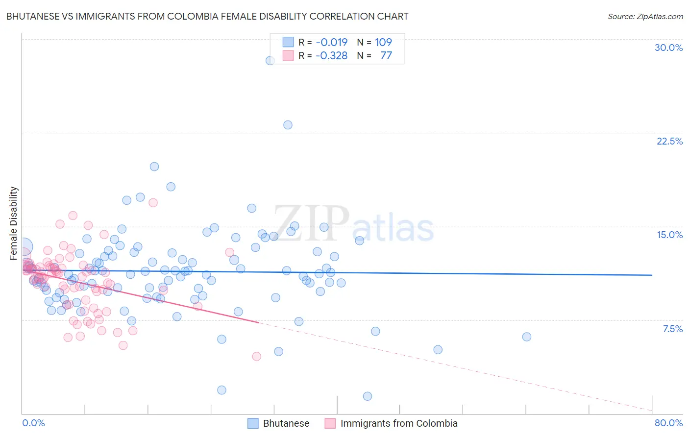 Bhutanese vs Immigrants from Colombia Female Disability