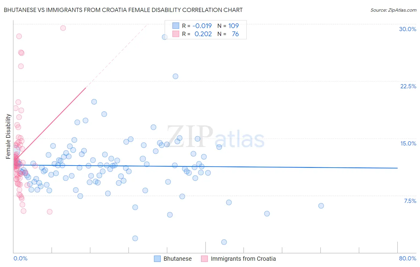 Bhutanese vs Immigrants from Croatia Female Disability