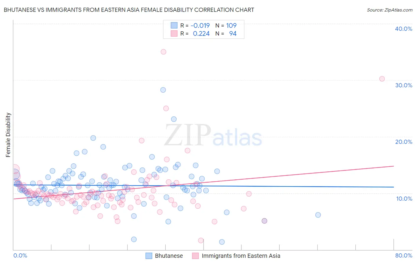 Bhutanese vs Immigrants from Eastern Asia Female Disability