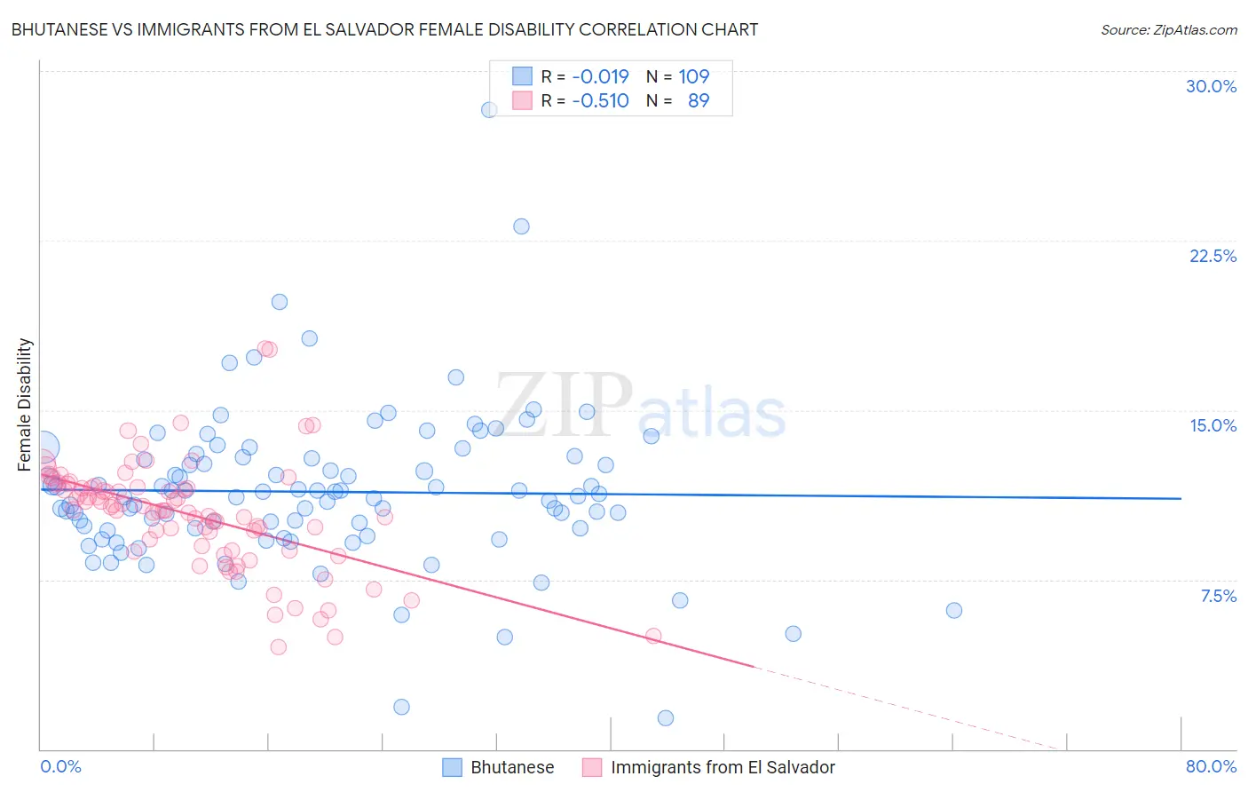 Bhutanese vs Immigrants from El Salvador Female Disability