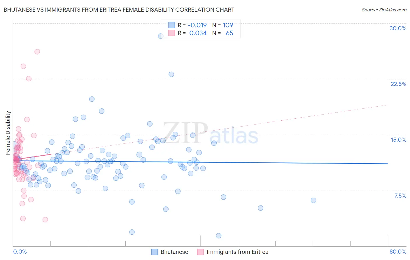 Bhutanese vs Immigrants from Eritrea Female Disability