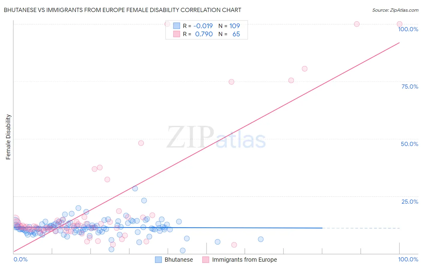 Bhutanese vs Immigrants from Europe Female Disability