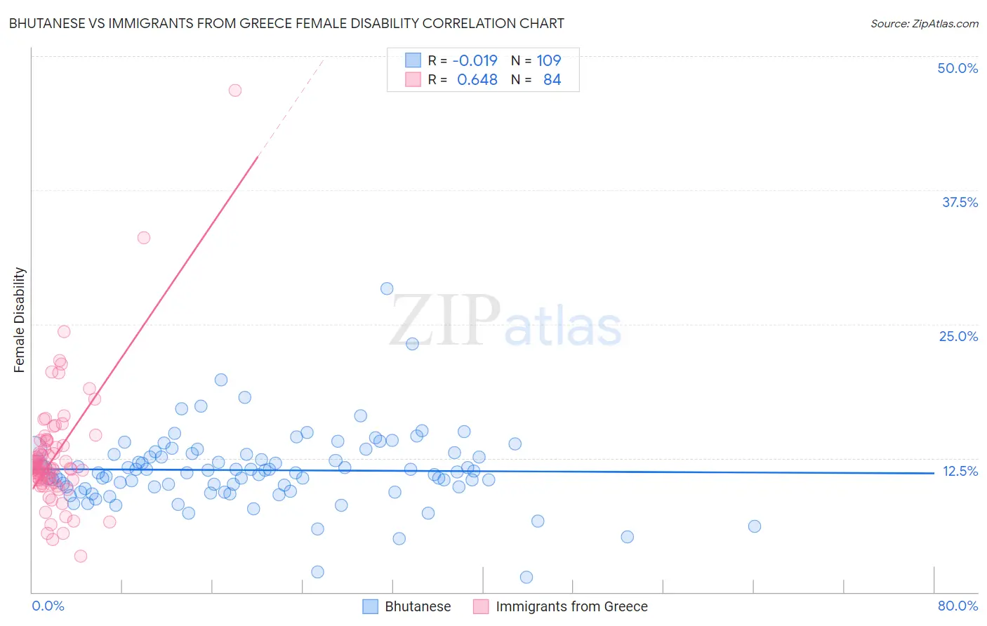 Bhutanese vs Immigrants from Greece Female Disability