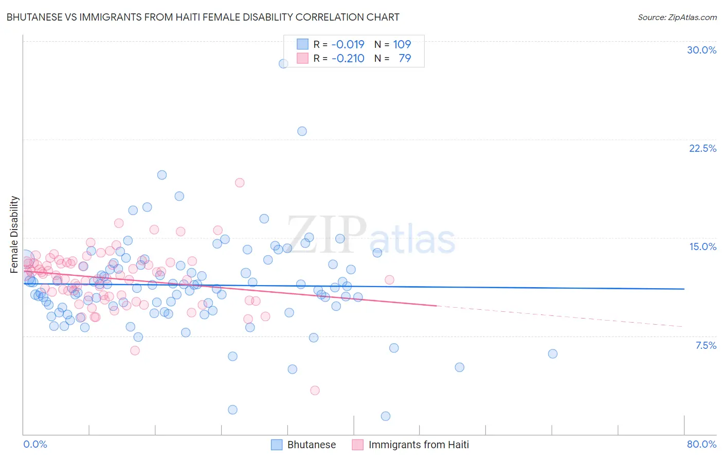 Bhutanese vs Immigrants from Haiti Female Disability