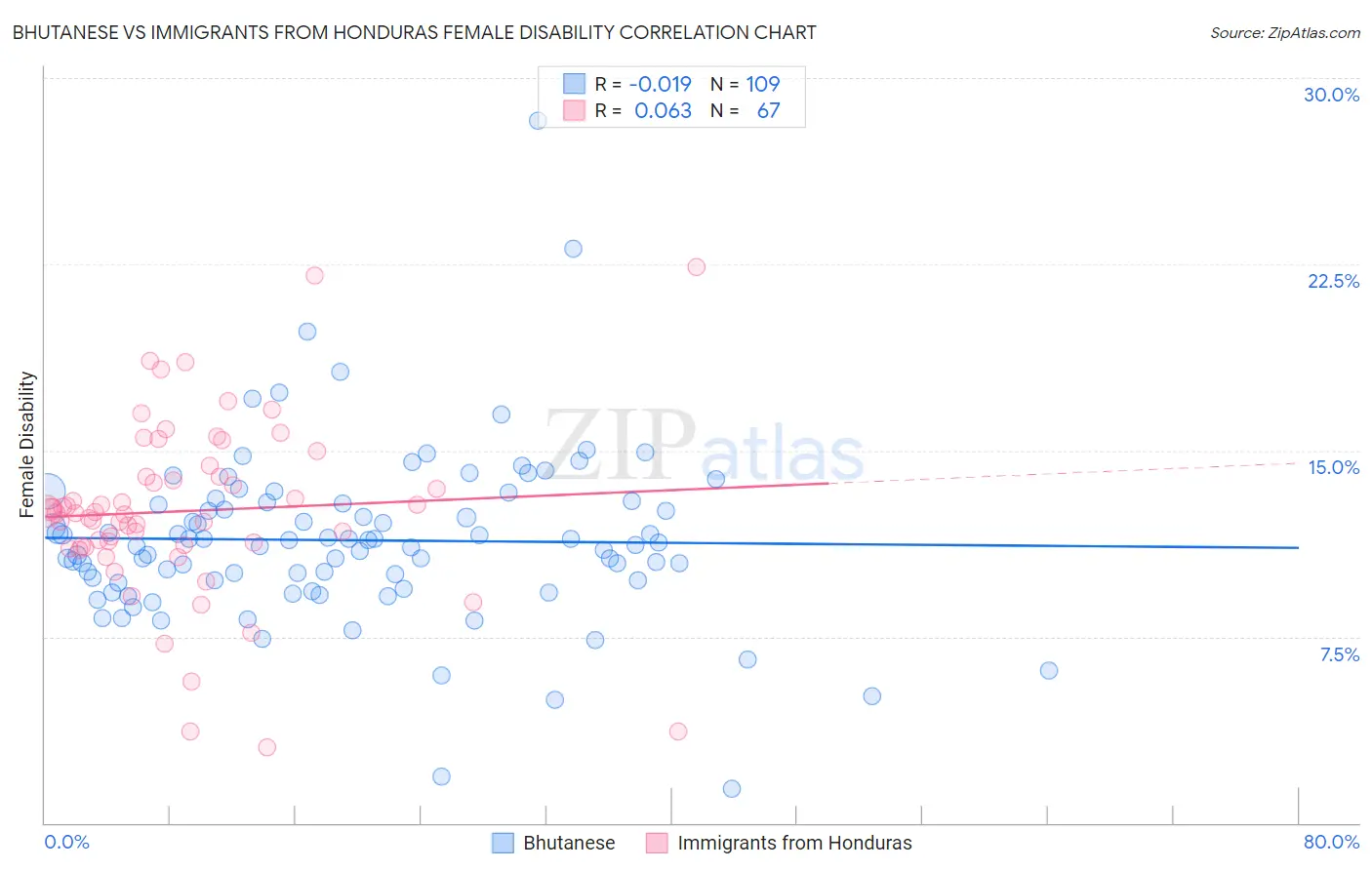 Bhutanese vs Immigrants from Honduras Female Disability