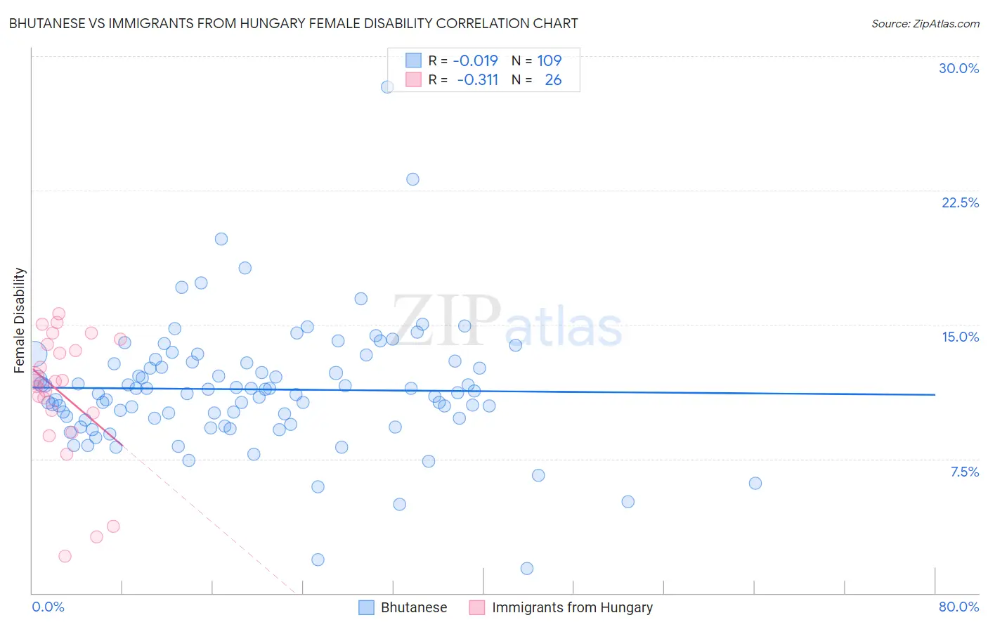 Bhutanese vs Immigrants from Hungary Female Disability