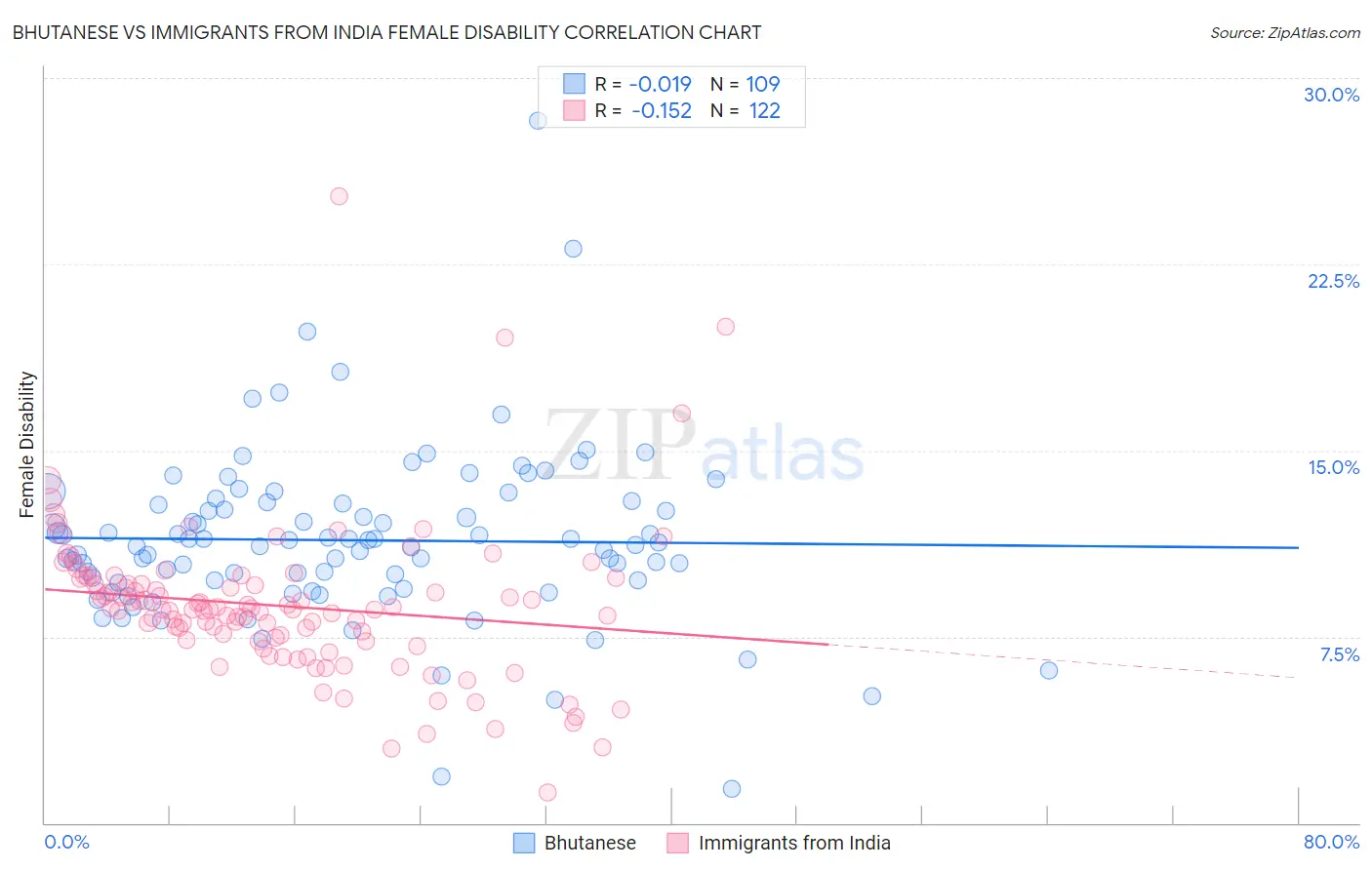 Bhutanese vs Immigrants from India Female Disability