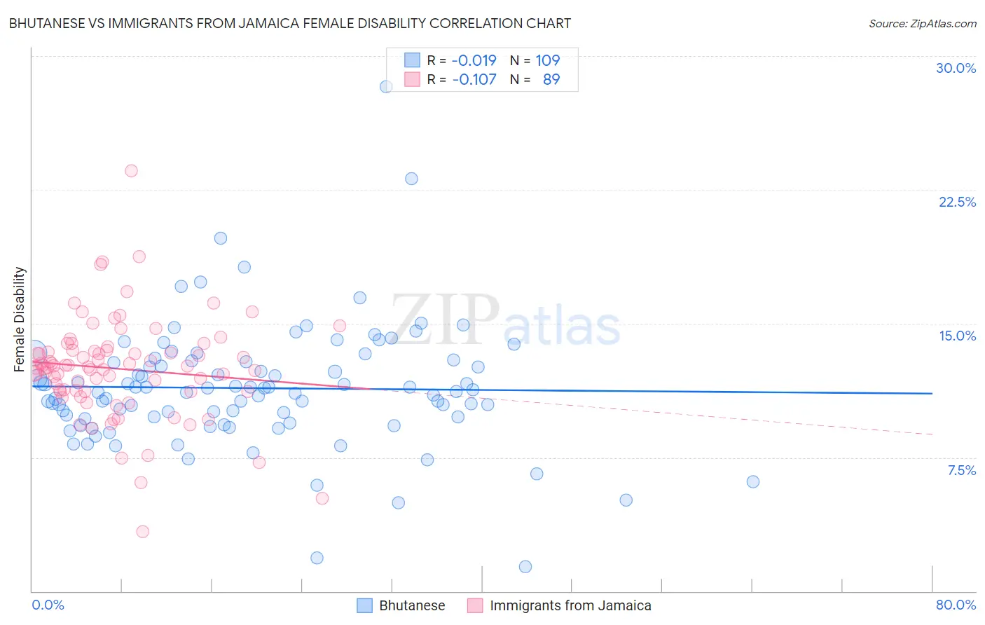 Bhutanese vs Immigrants from Jamaica Female Disability