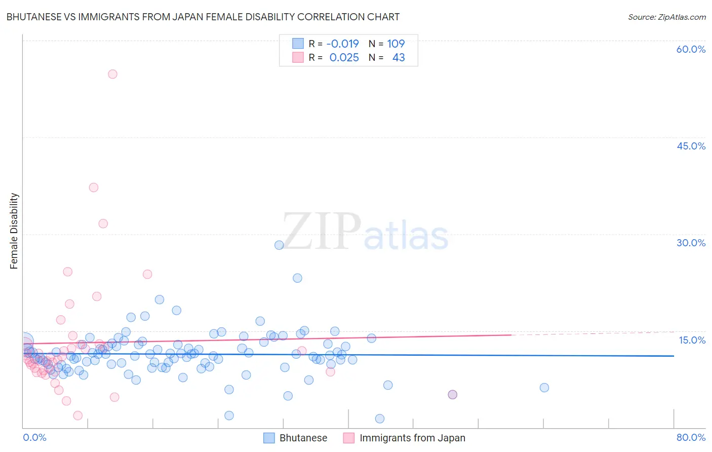Bhutanese vs Immigrants from Japan Female Disability
