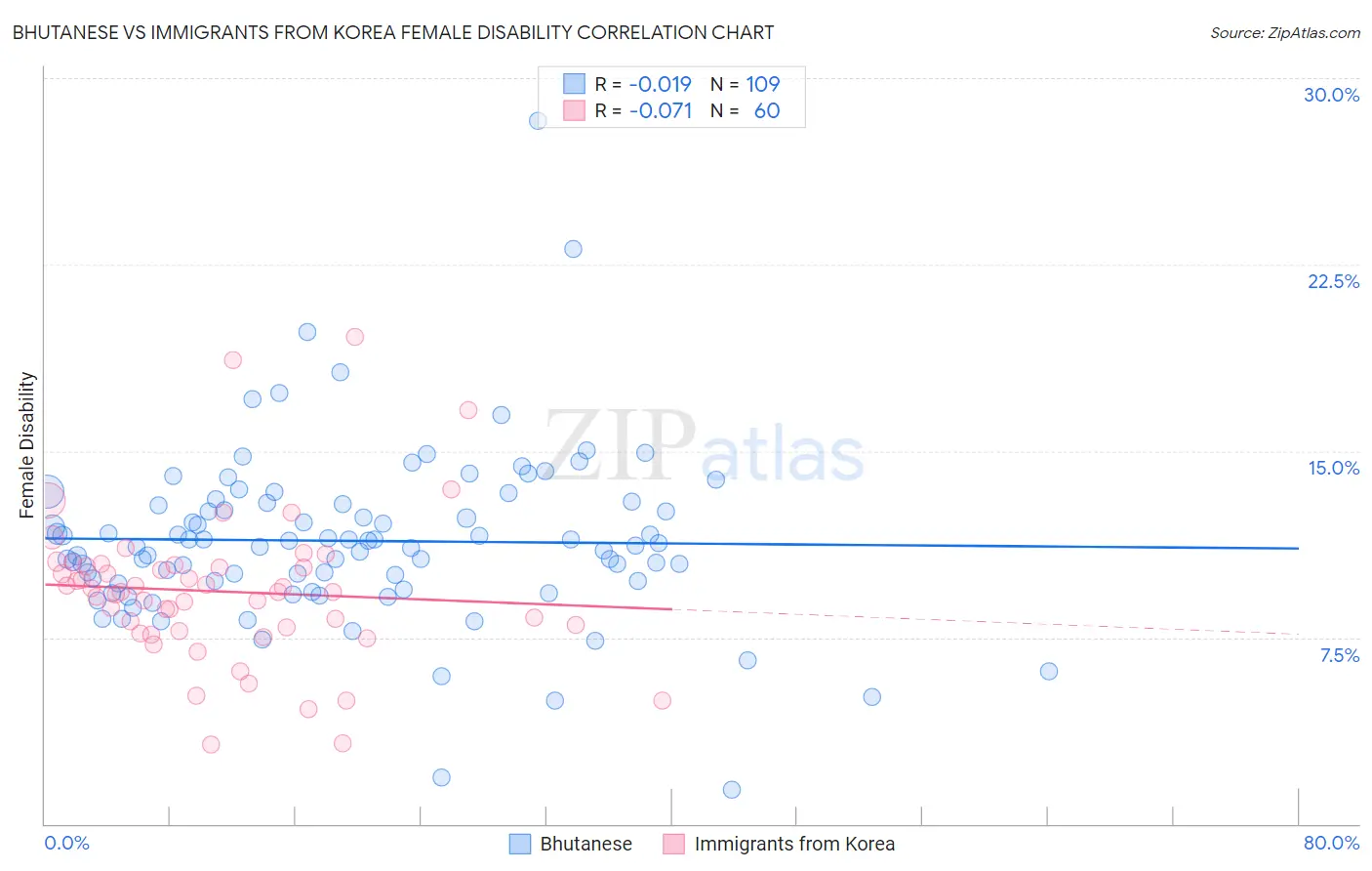 Bhutanese vs Immigrants from Korea Female Disability