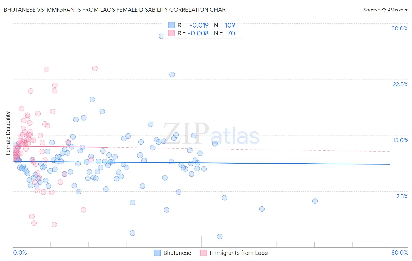 Bhutanese vs Immigrants from Laos Female Disability