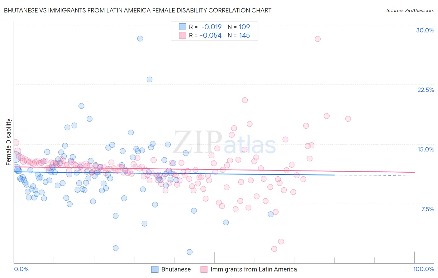 Bhutanese vs Immigrants from Latin America Female Disability