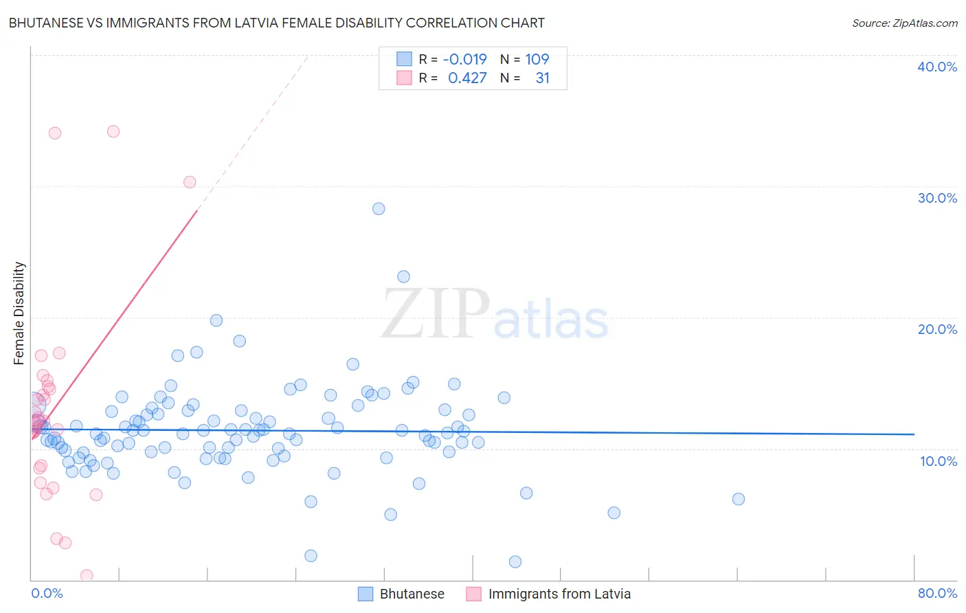 Bhutanese vs Immigrants from Latvia Female Disability