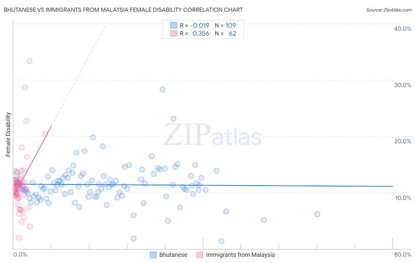 Bhutanese vs Immigrants from Malaysia Female Disability