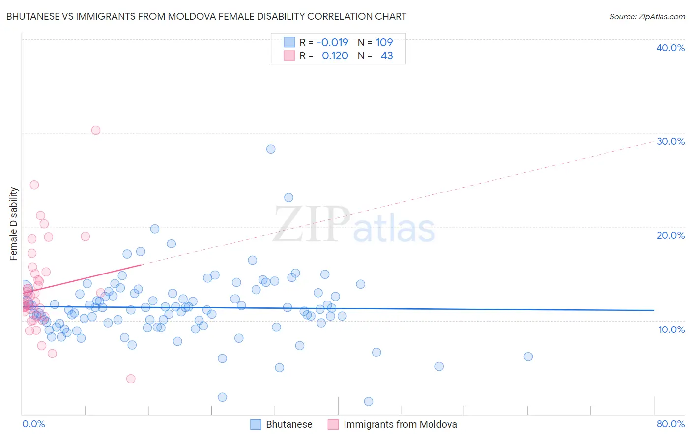 Bhutanese vs Immigrants from Moldova Female Disability