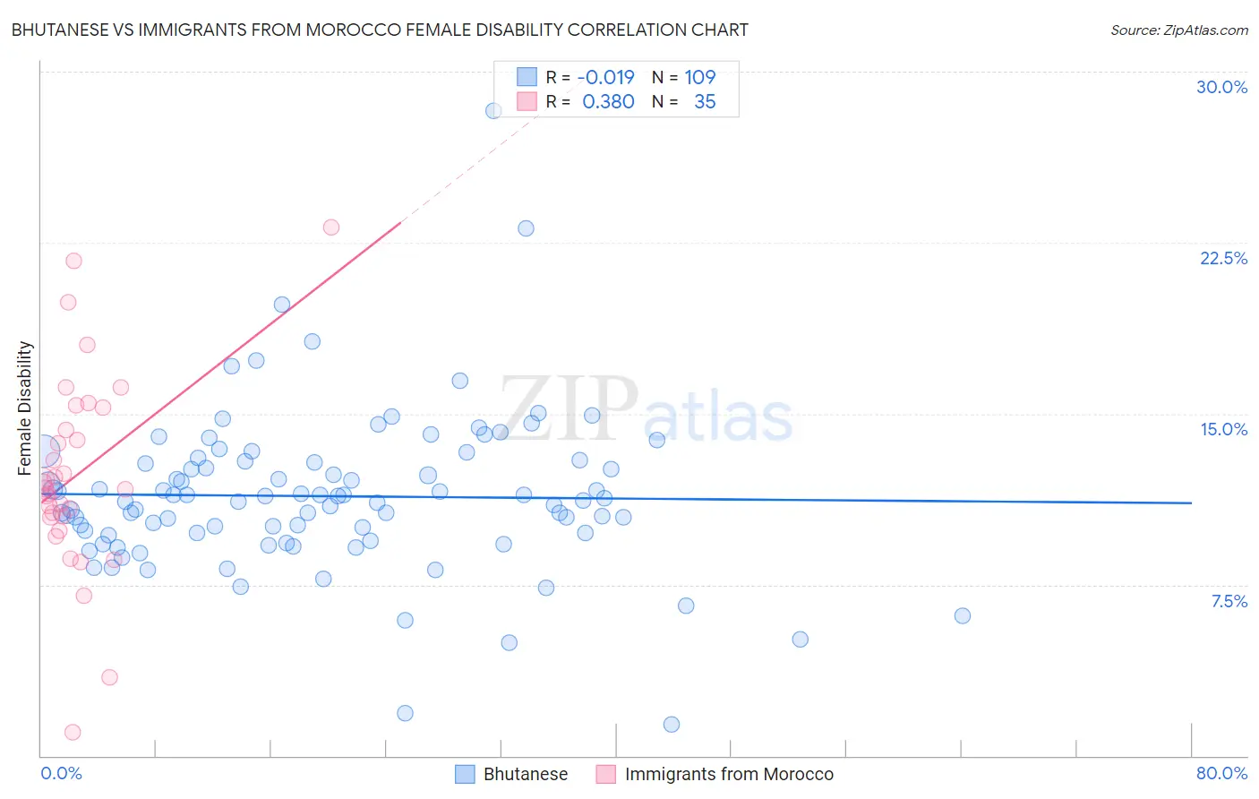 Bhutanese vs Immigrants from Morocco Female Disability