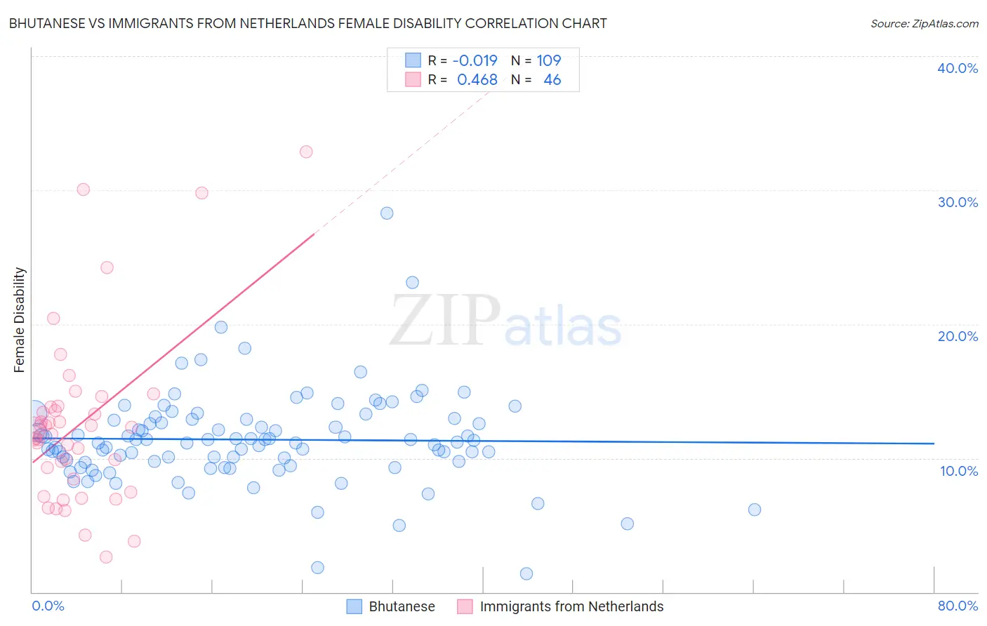 Bhutanese vs Immigrants from Netherlands Female Disability