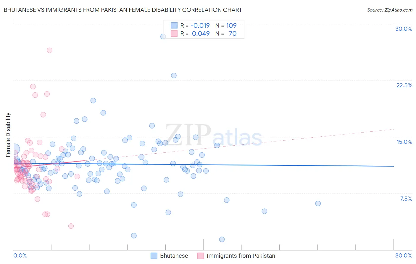 Bhutanese vs Immigrants from Pakistan Female Disability