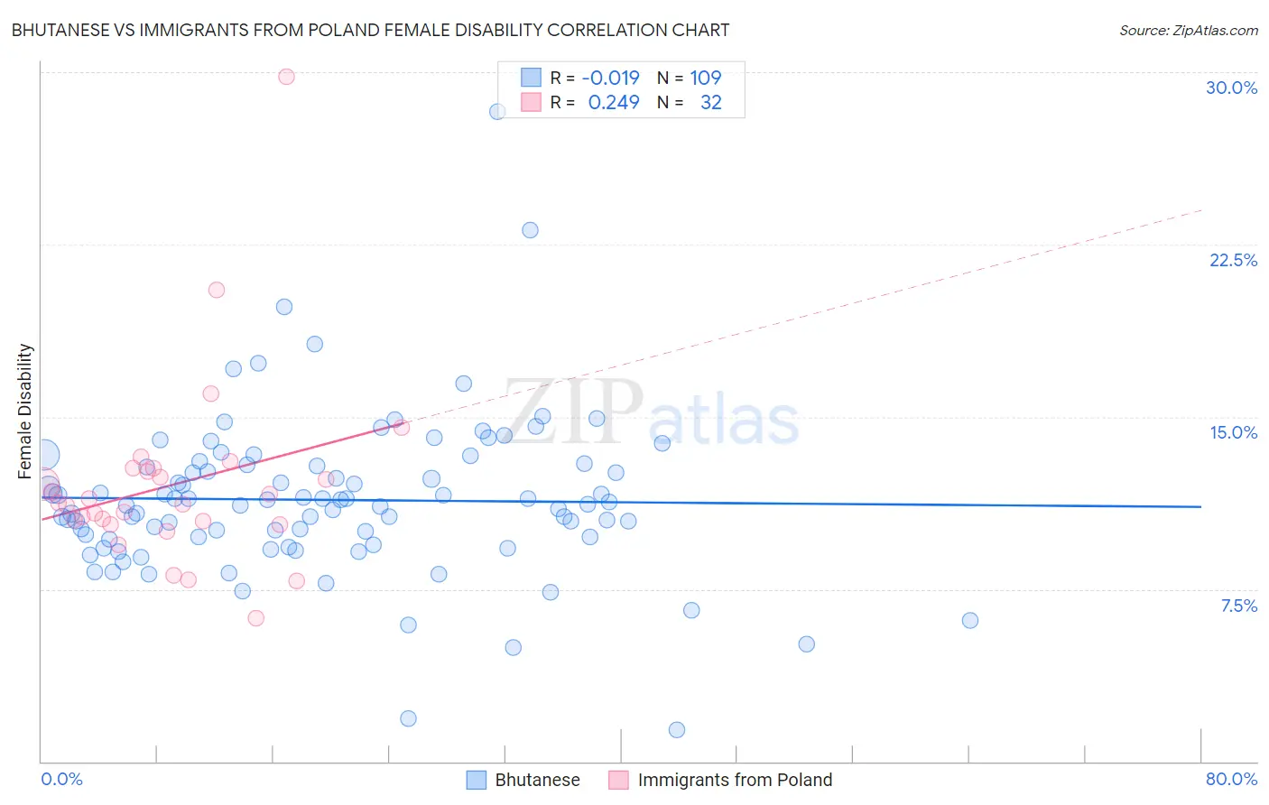 Bhutanese vs Immigrants from Poland Female Disability