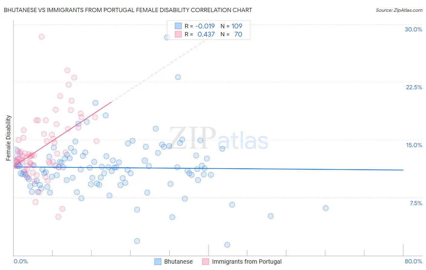 Bhutanese vs Immigrants from Portugal Female Disability