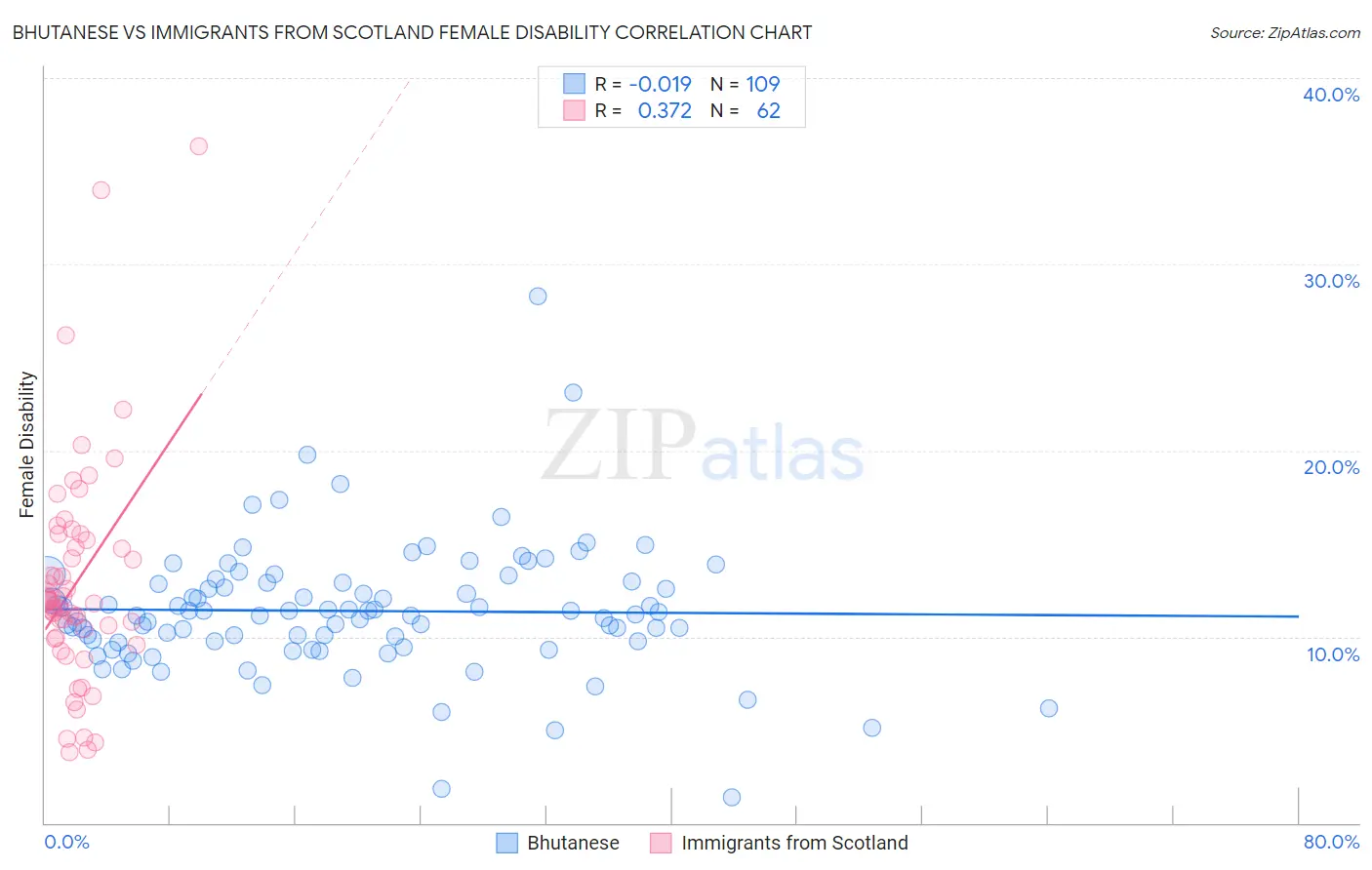 Bhutanese vs Immigrants from Scotland Female Disability
