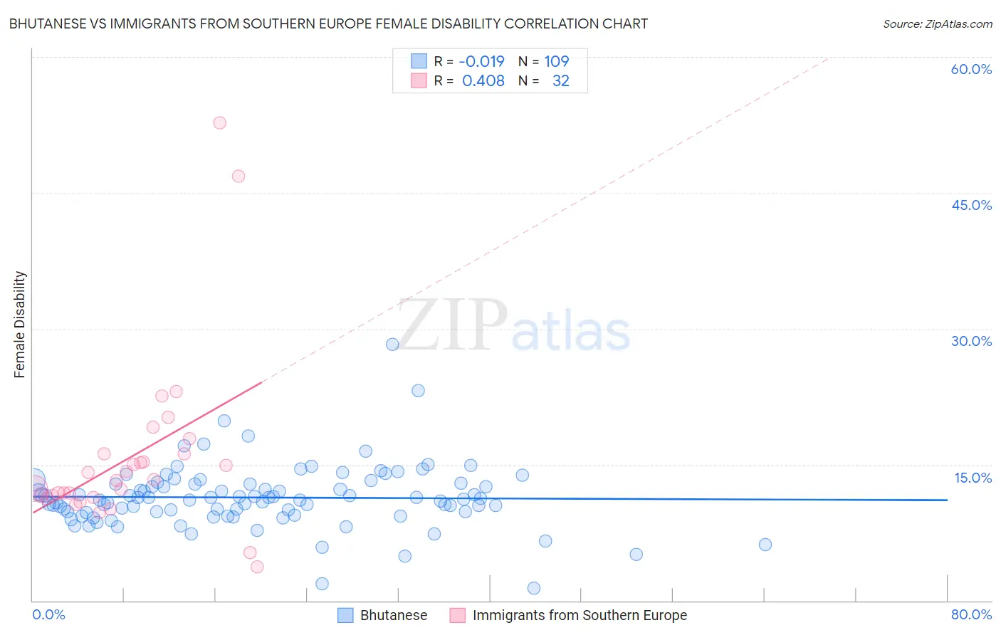 Bhutanese vs Immigrants from Southern Europe Female Disability