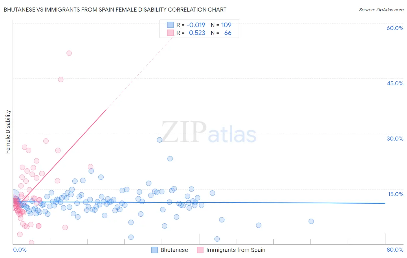 Bhutanese vs Immigrants from Spain Female Disability