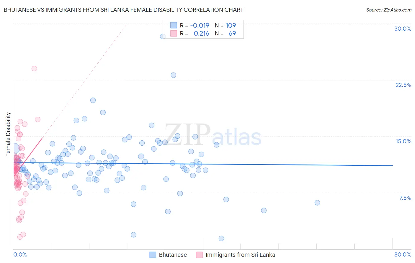 Bhutanese vs Immigrants from Sri Lanka Female Disability