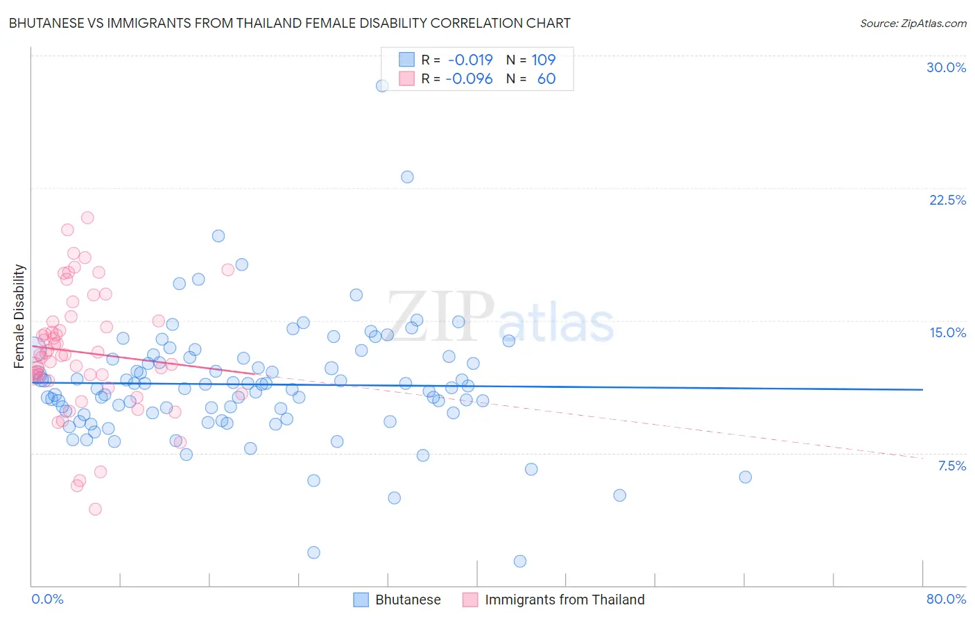 Bhutanese vs Immigrants from Thailand Female Disability