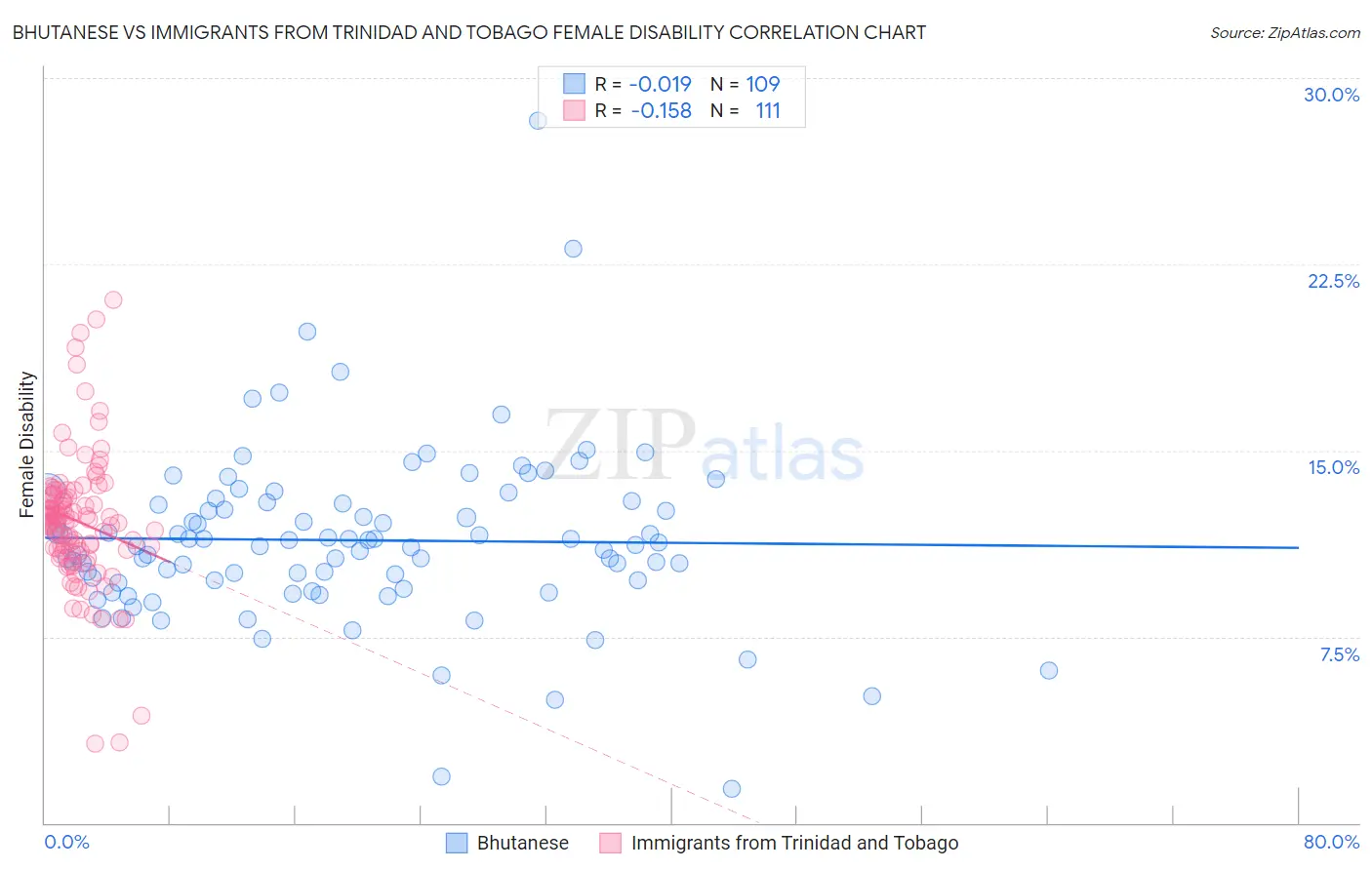 Bhutanese vs Immigrants from Trinidad and Tobago Female Disability