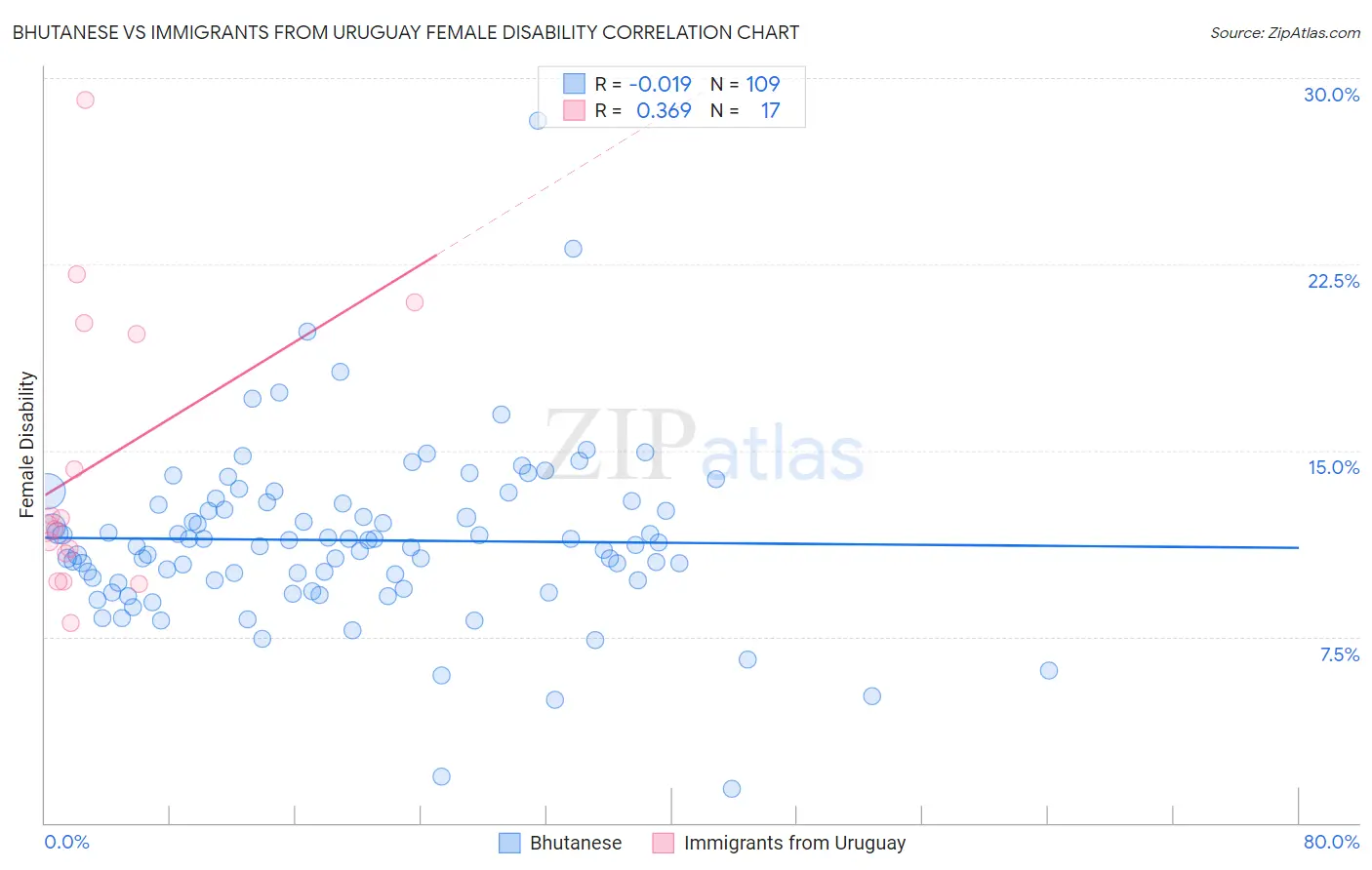 Bhutanese vs Immigrants from Uruguay Female Disability