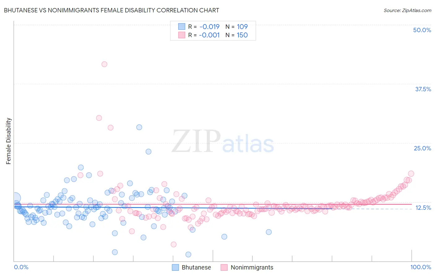 Bhutanese vs Nonimmigrants Female Disability