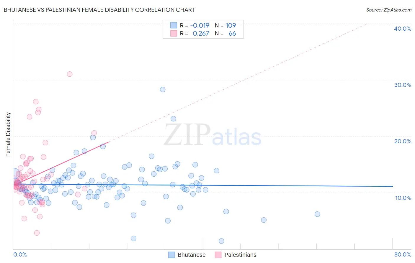 Bhutanese vs Palestinian Female Disability