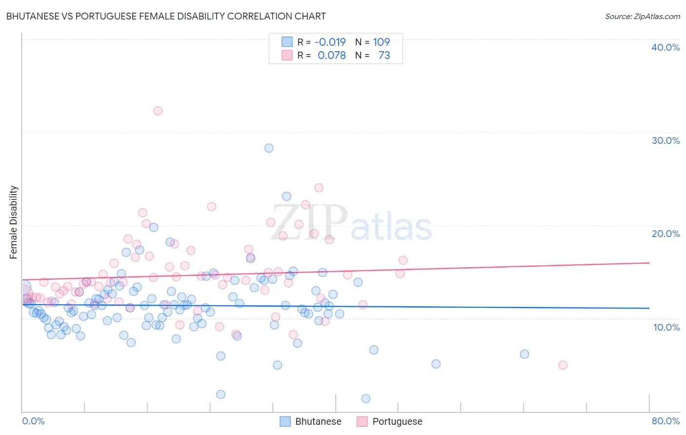 Bhutanese vs Portuguese Female Disability