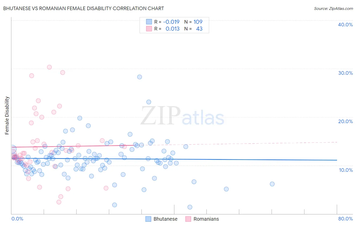 Bhutanese vs Romanian Female Disability