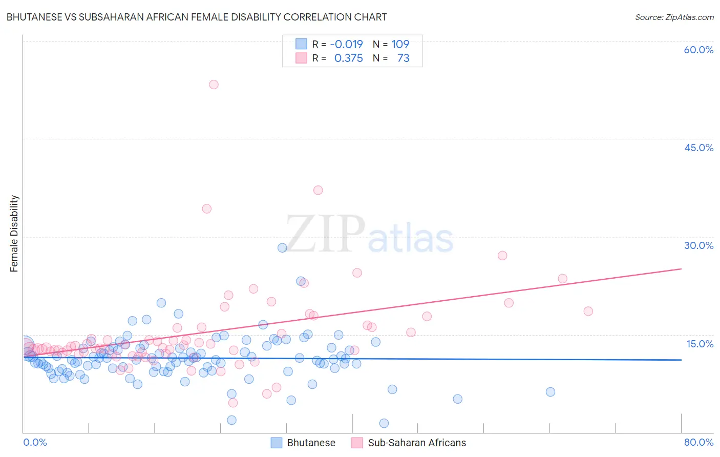 Bhutanese vs Subsaharan African Female Disability