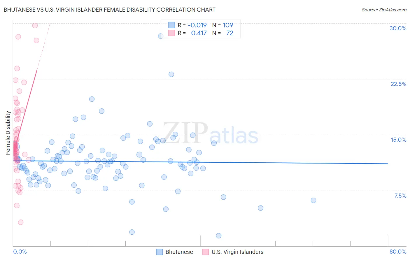 Bhutanese vs U.S. Virgin Islander Female Disability
