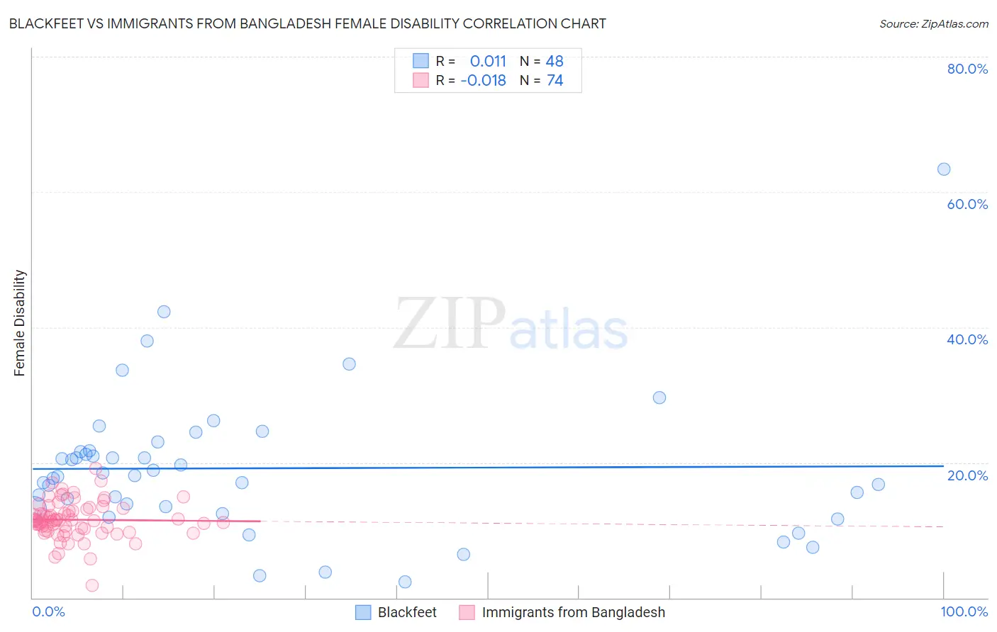 Blackfeet vs Immigrants from Bangladesh Female Disability