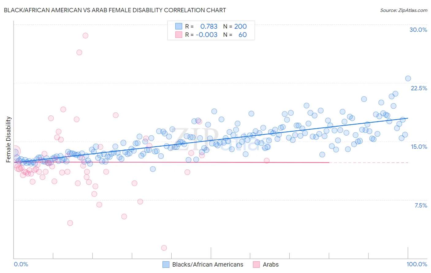 Black/African American vs Arab Female Disability