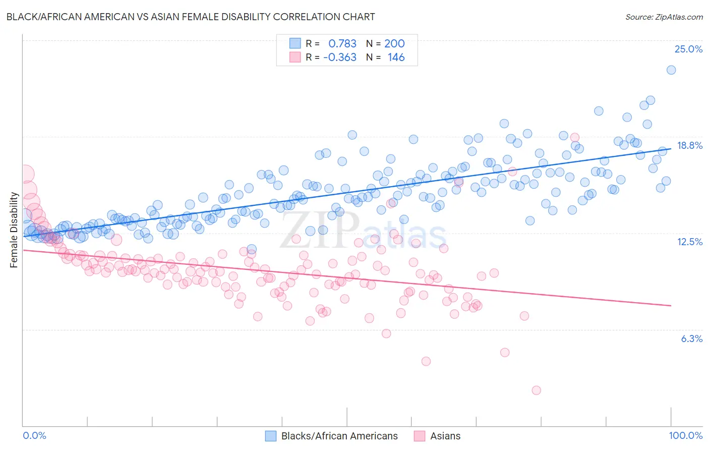 Black/African American vs Asian Female Disability