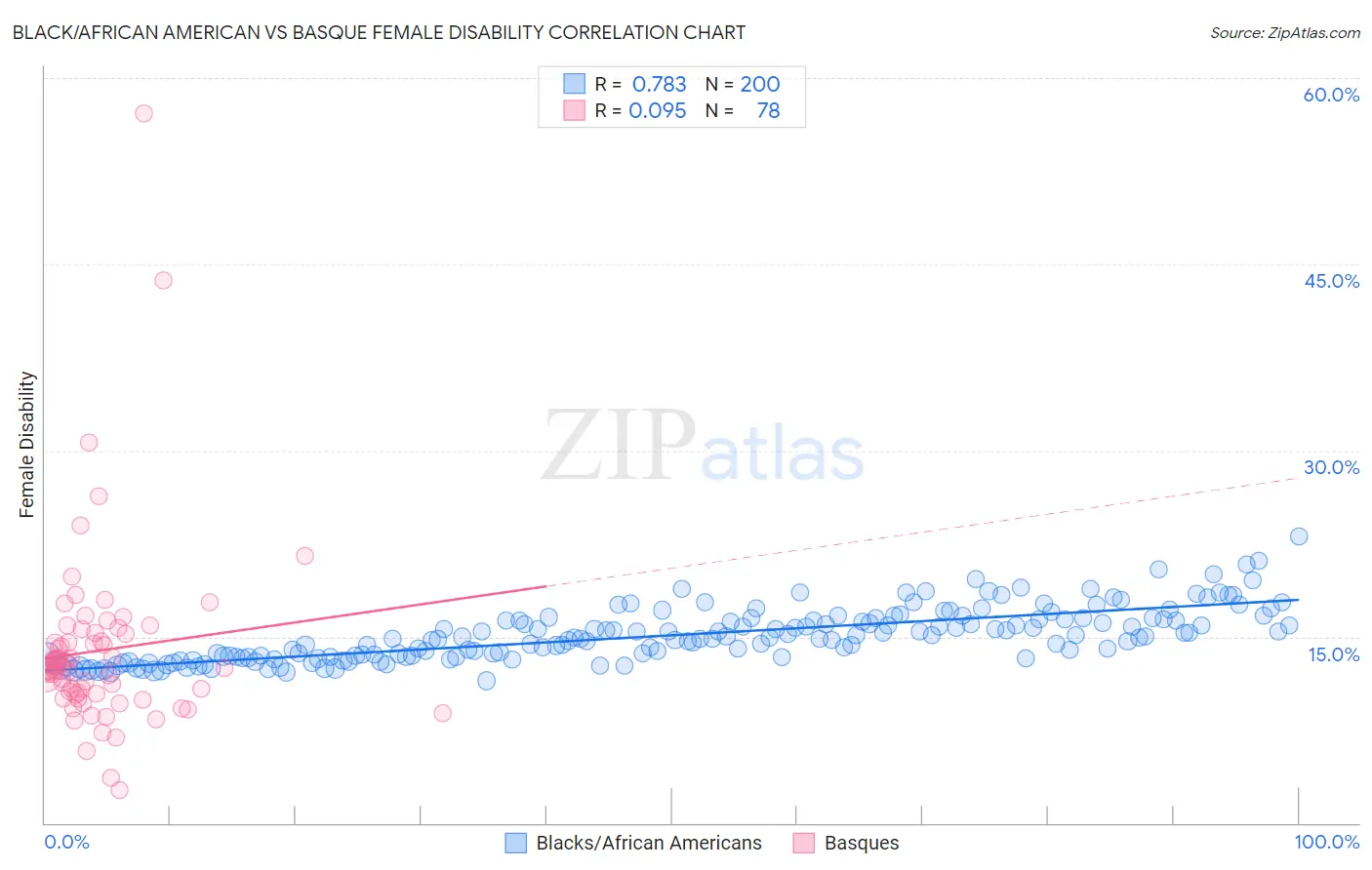 Black/African American vs Basque Female Disability