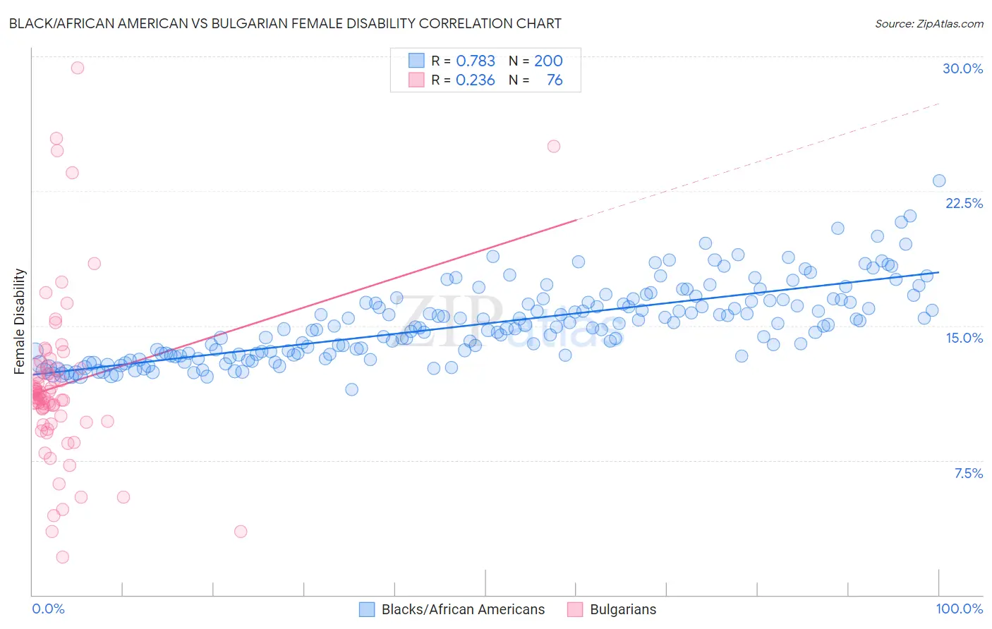 Black/African American vs Bulgarian Female Disability