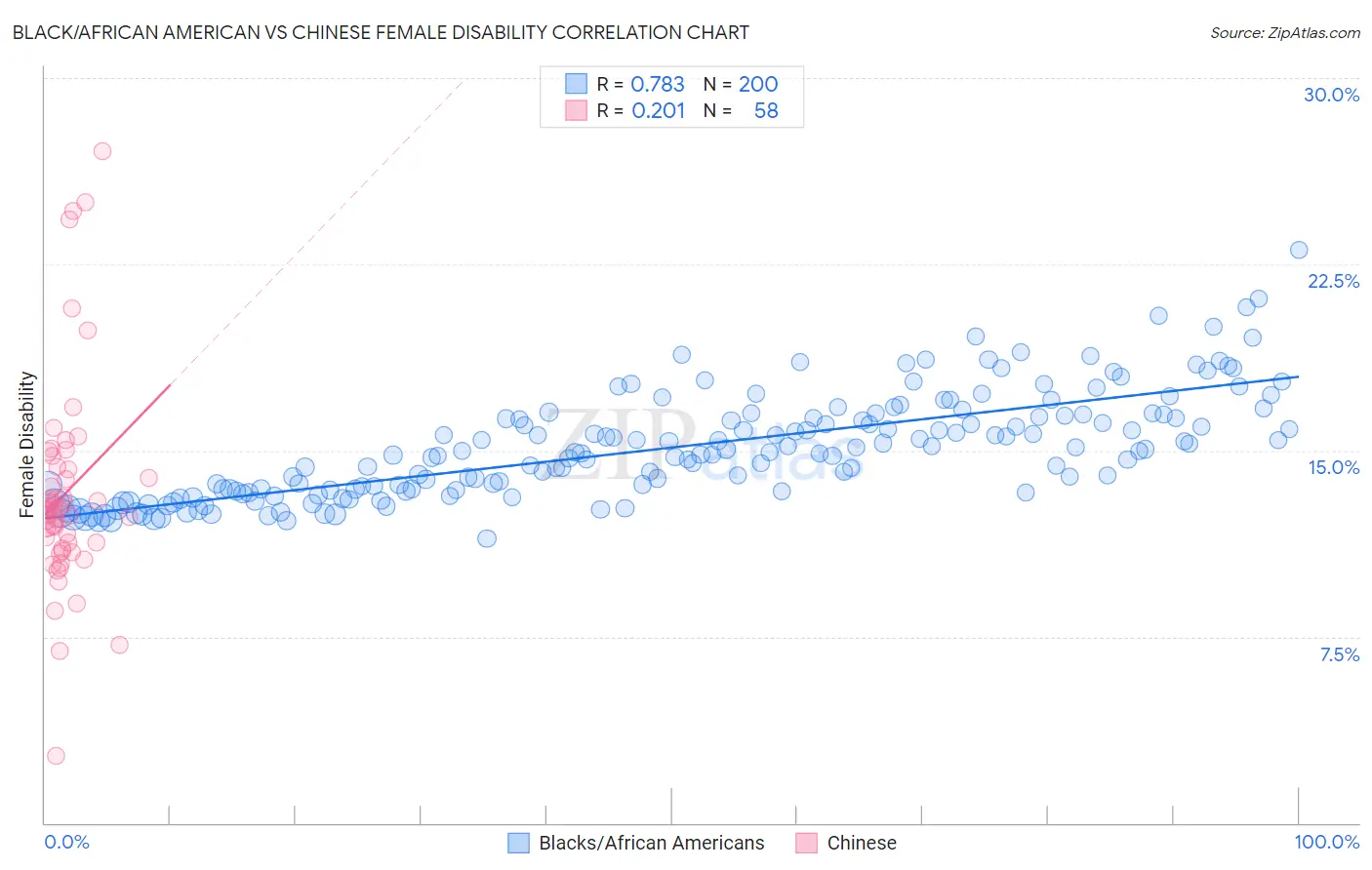 Black/African American vs Chinese Female Disability