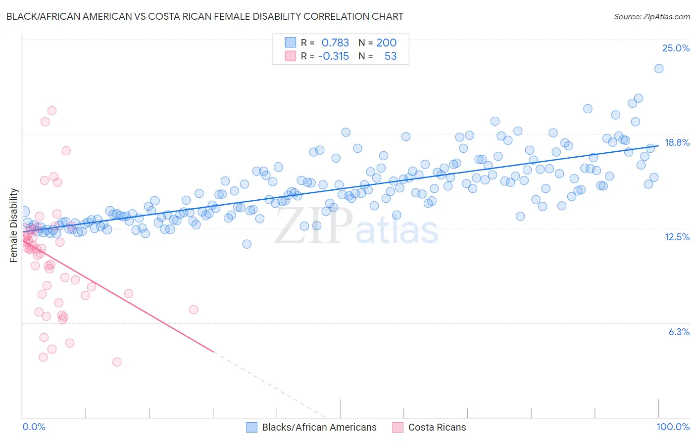 Black/African American vs Costa Rican Female Disability